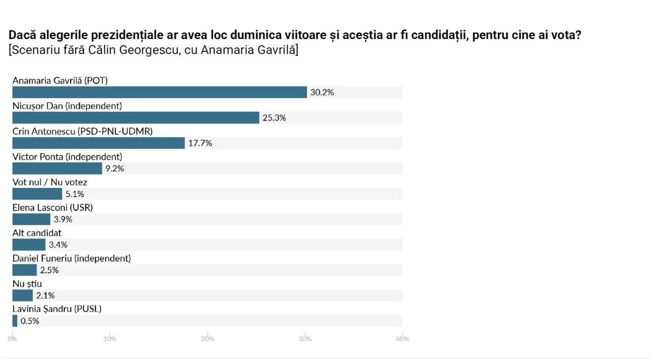 sondaj pentru alegerile prezidențiale din luna mai. Scenarii și surprize uriașe în dreptul procentelor lui George Simion, Anamaria Gavrilă, Crin Antonescu, Elena Lasconi și Nicușor Dan